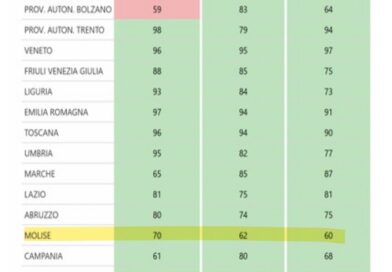 LEA, PER IL MOLISE DATI CONTRASTANTI LEA, PER IL MOLISE DATI CONTRASTANTI